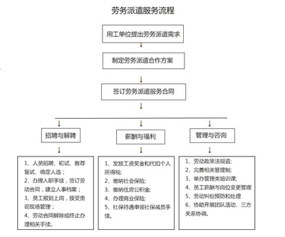 大連勞務(wù)派遣服務(wù)的優(yōu)勢與實(shí)務(wù)指南